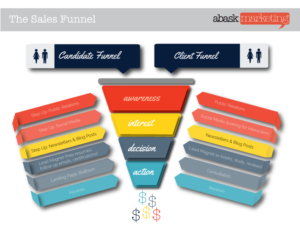 candidate vs client sales funnel comparison